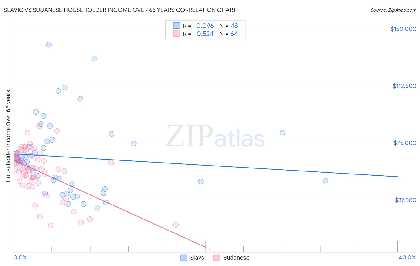 Slavic vs Sudanese Householder Income Over 65 years