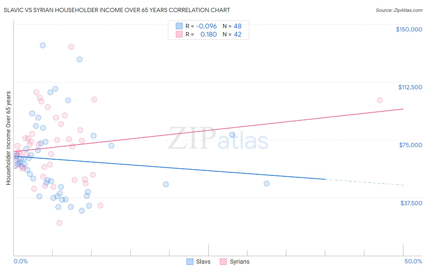 Slavic vs Syrian Householder Income Over 65 years