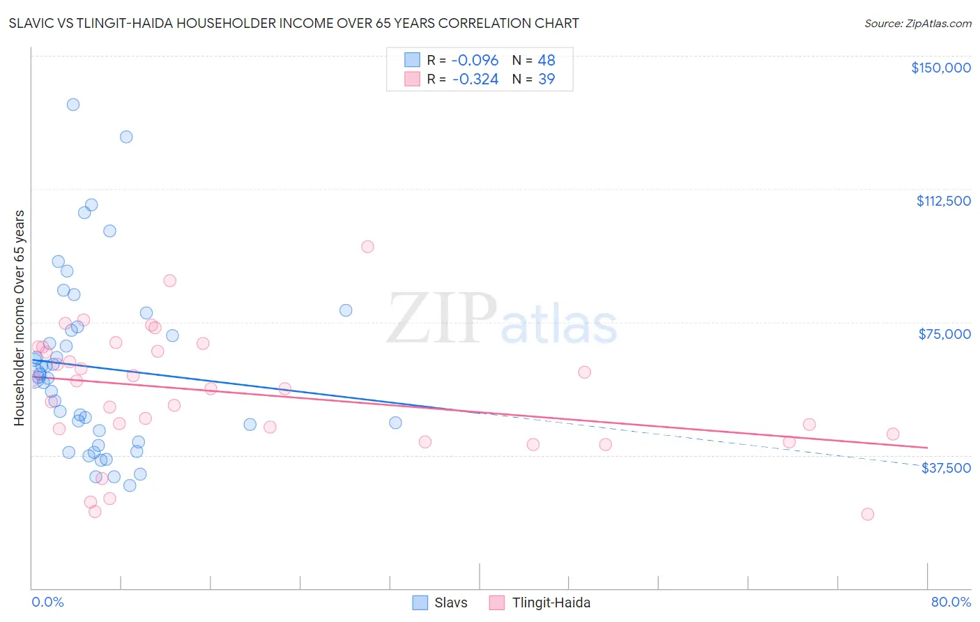Slavic vs Tlingit-Haida Householder Income Over 65 years