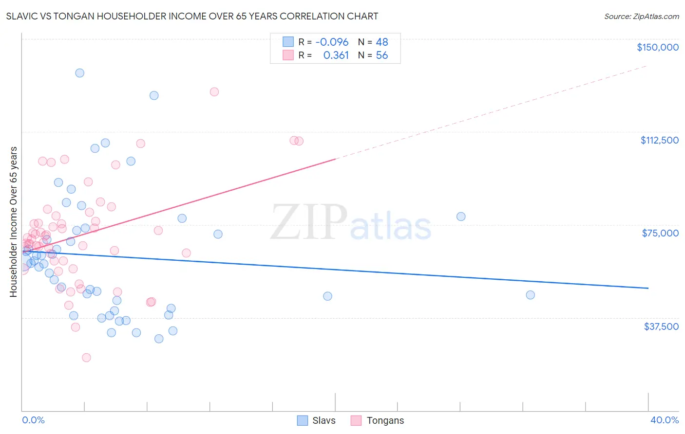 Slavic vs Tongan Householder Income Over 65 years