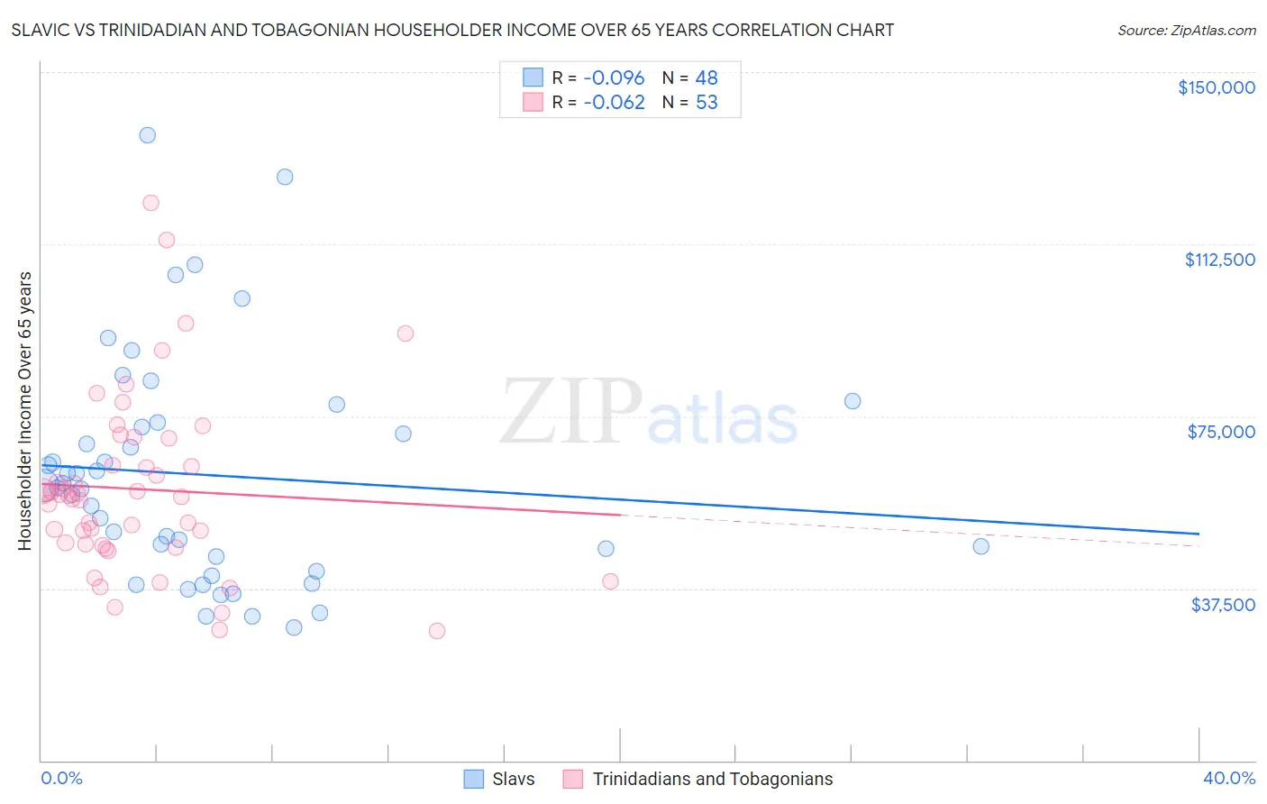 Slavic vs Trinidadian and Tobagonian Householder Income Over 65 years