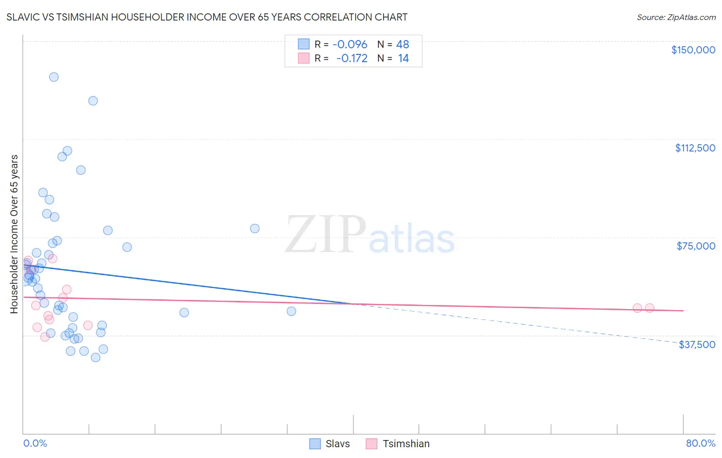 Slavic vs Tsimshian Householder Income Over 65 years
