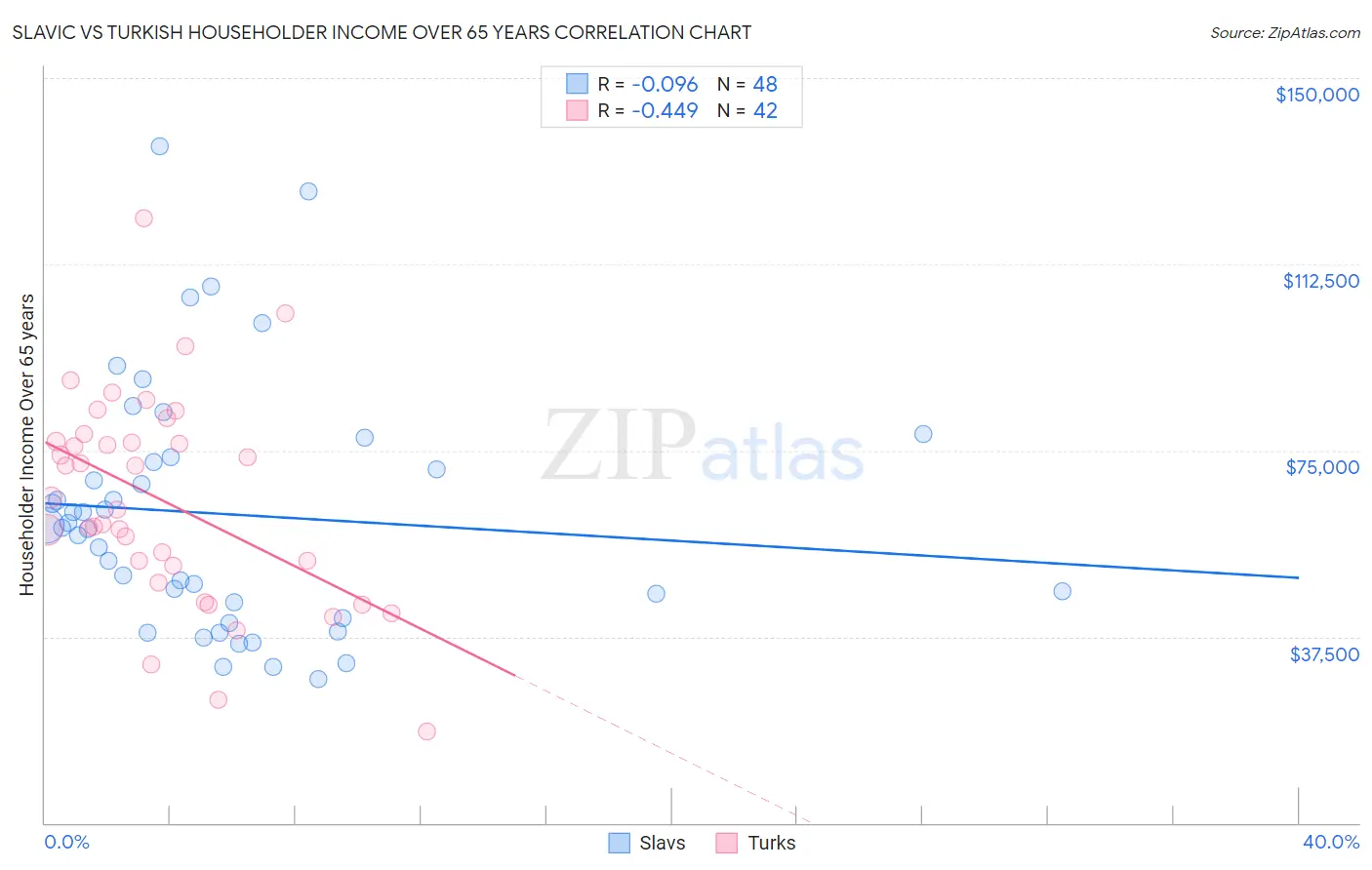 Slavic vs Turkish Householder Income Over 65 years