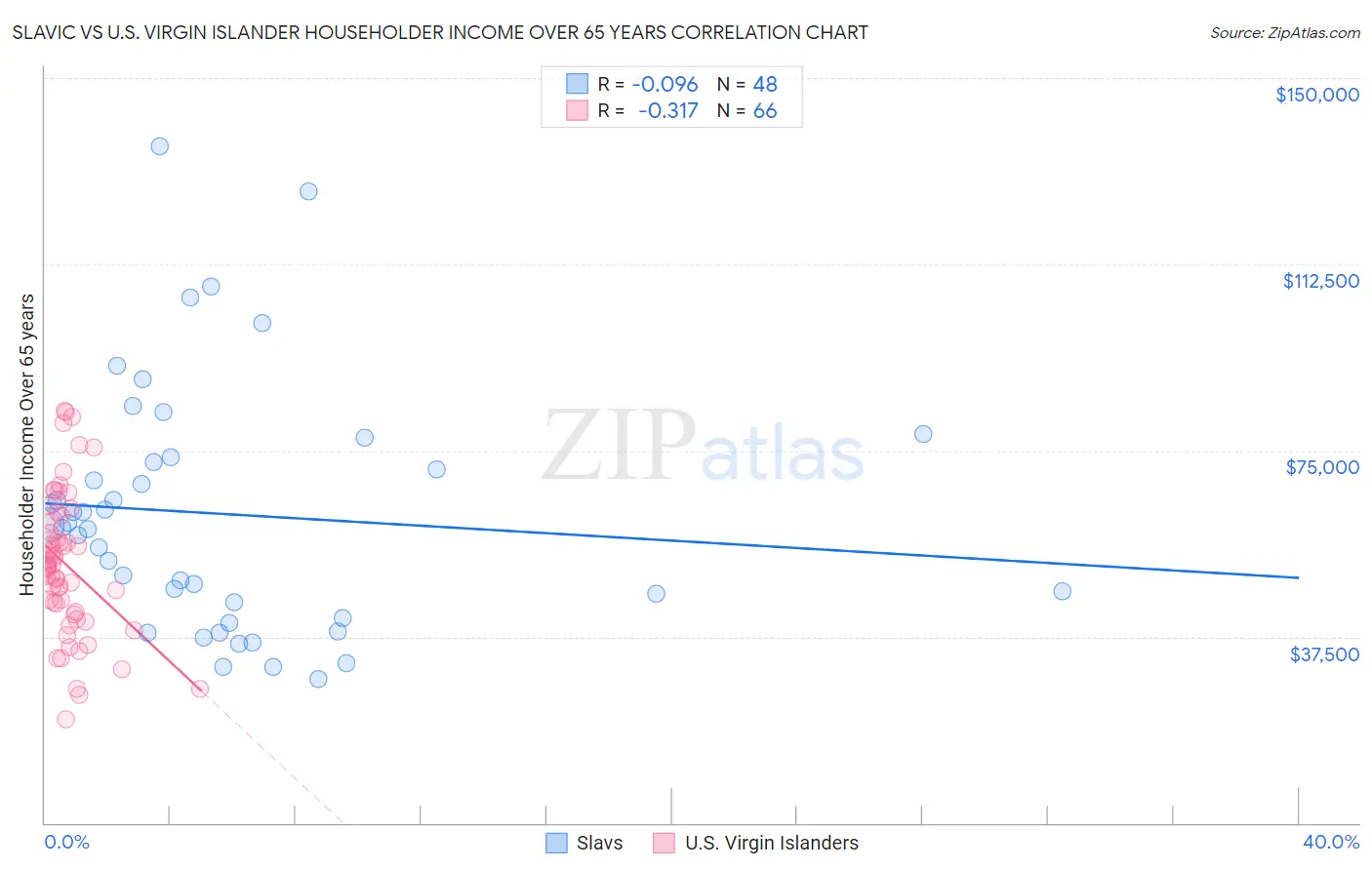 Slavic vs U.S. Virgin Islander Householder Income Over 65 years