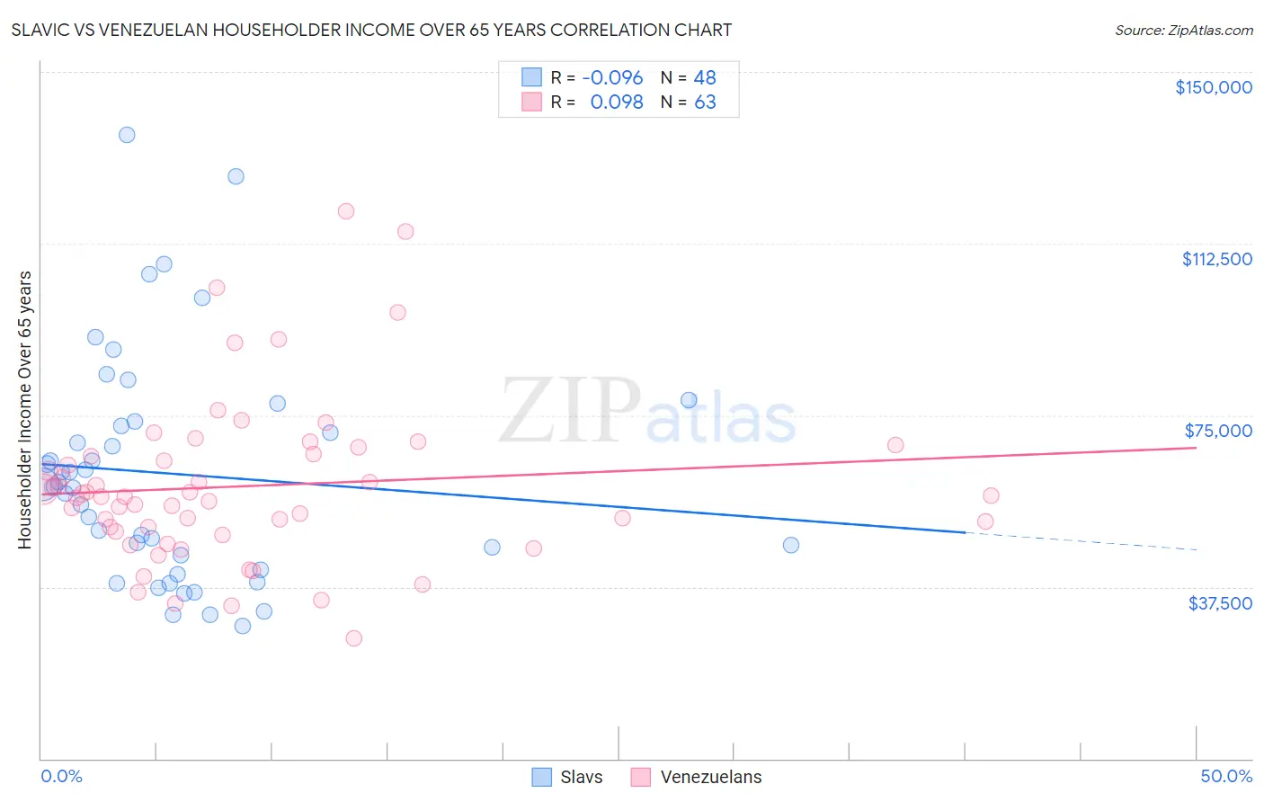 Slavic vs Venezuelan Householder Income Over 65 years
