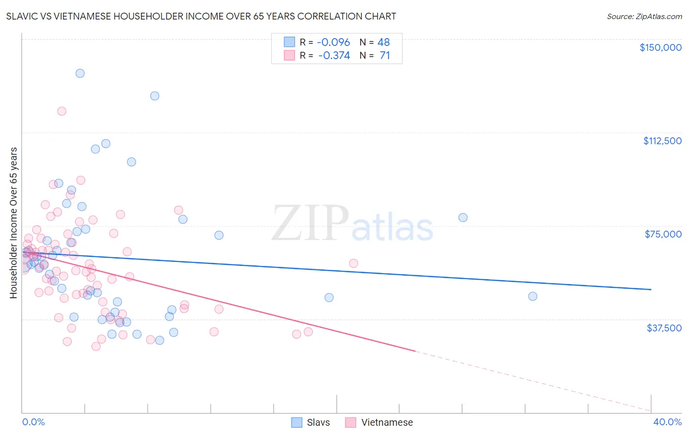 Slavic vs Vietnamese Householder Income Over 65 years