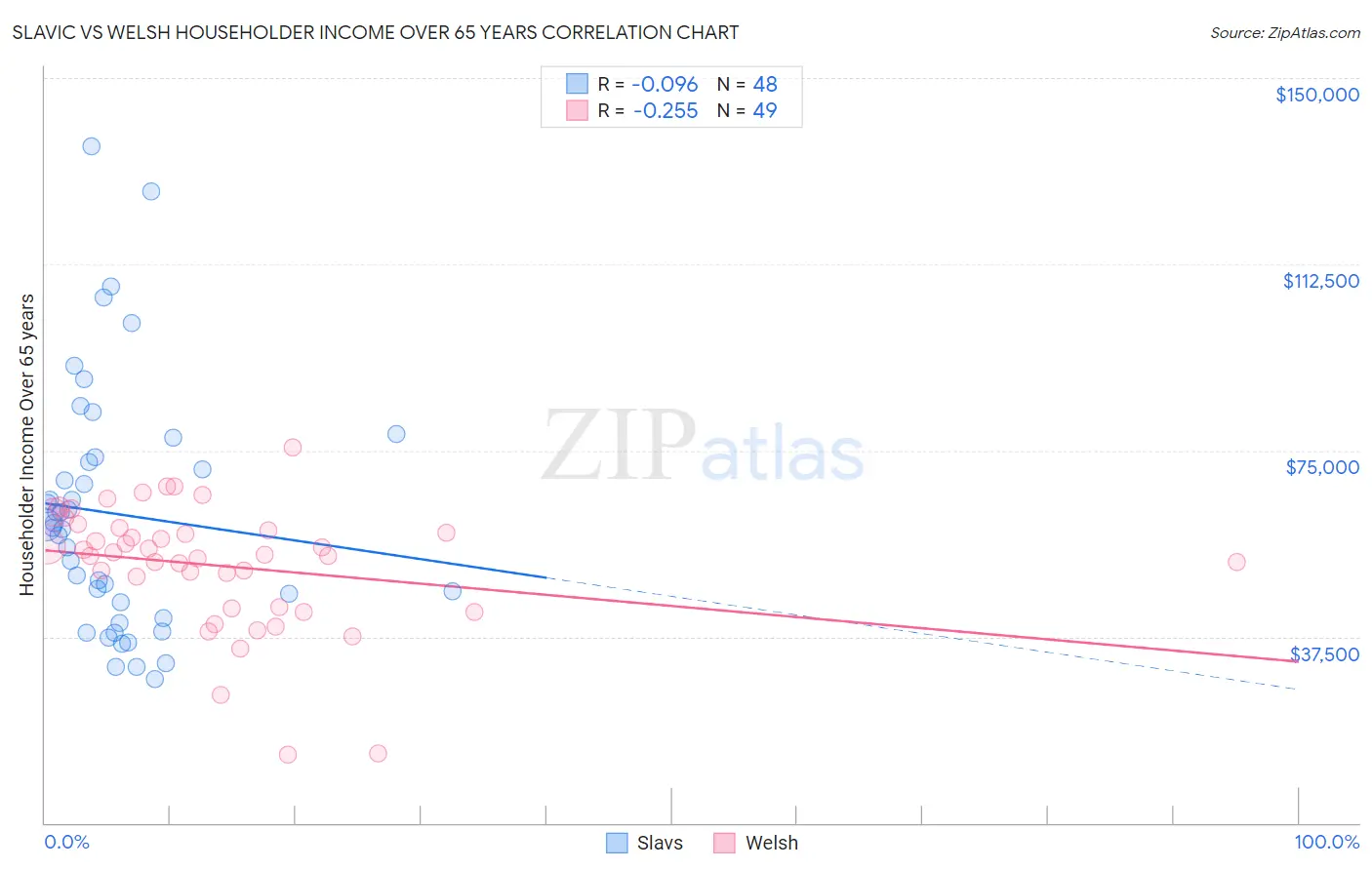 Slavic vs Welsh Householder Income Over 65 years