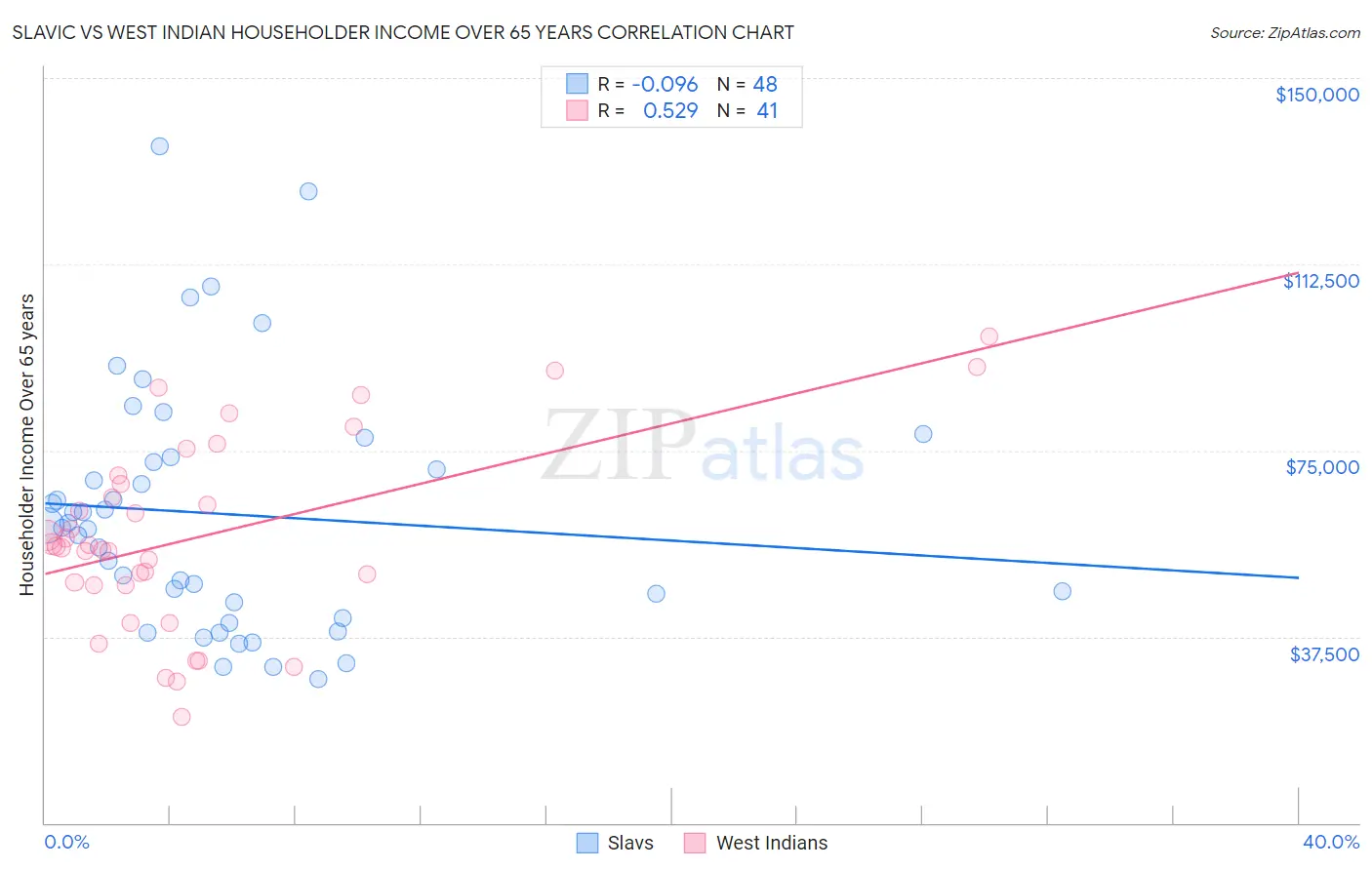 Slavic vs West Indian Householder Income Over 65 years