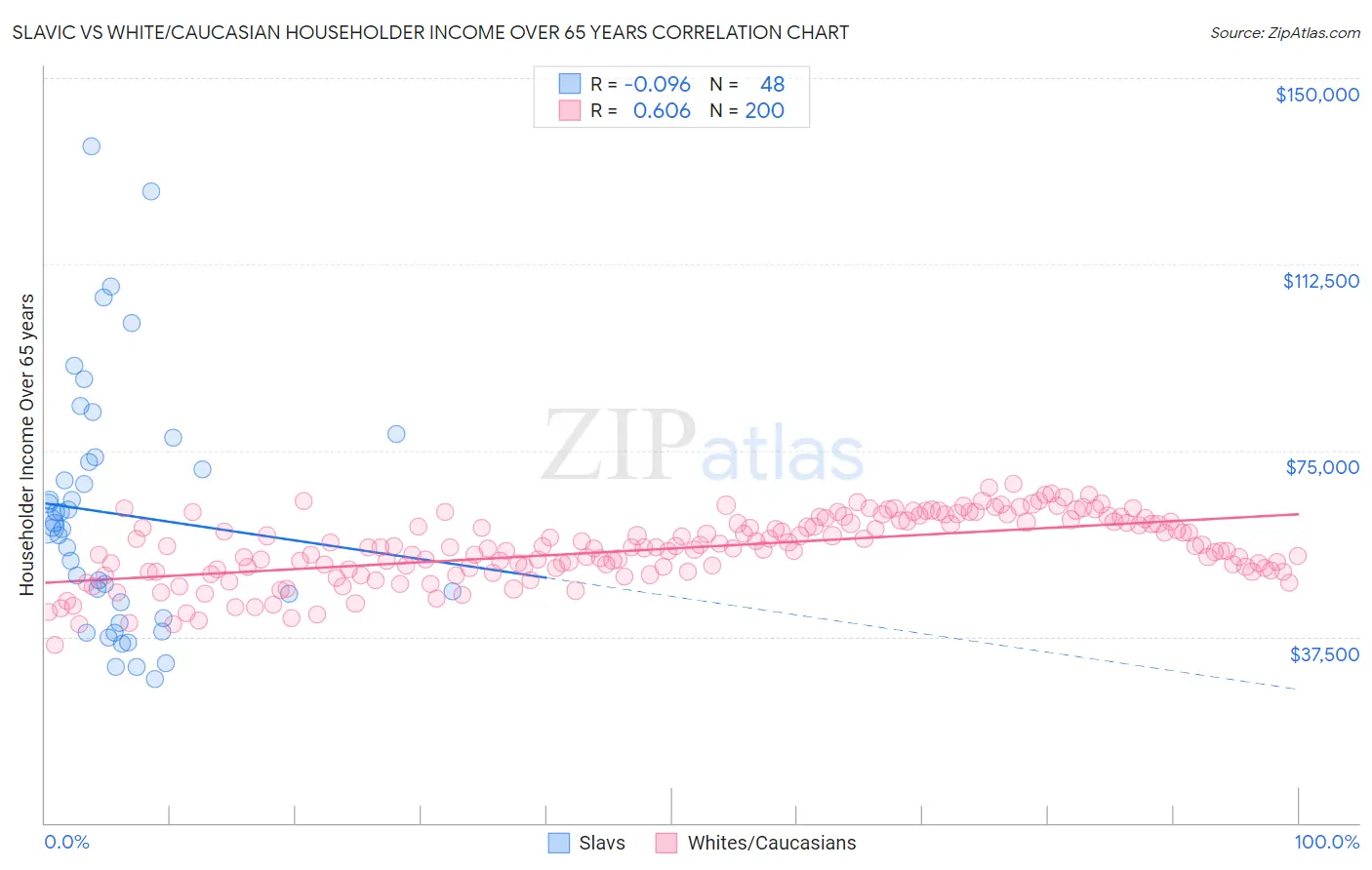 Slavic vs White/Caucasian Householder Income Over 65 years