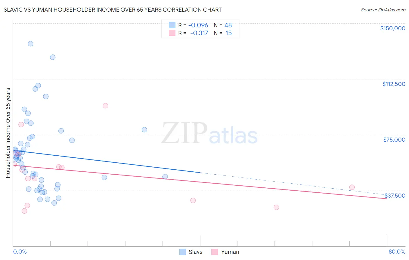 Slavic vs Yuman Householder Income Over 65 years