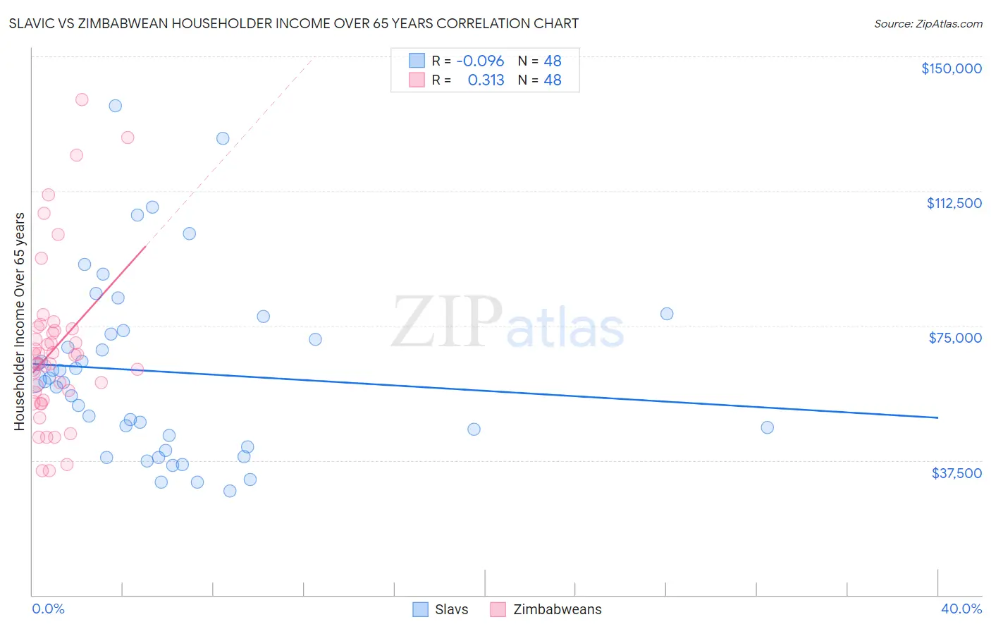 Slavic vs Zimbabwean Householder Income Over 65 years