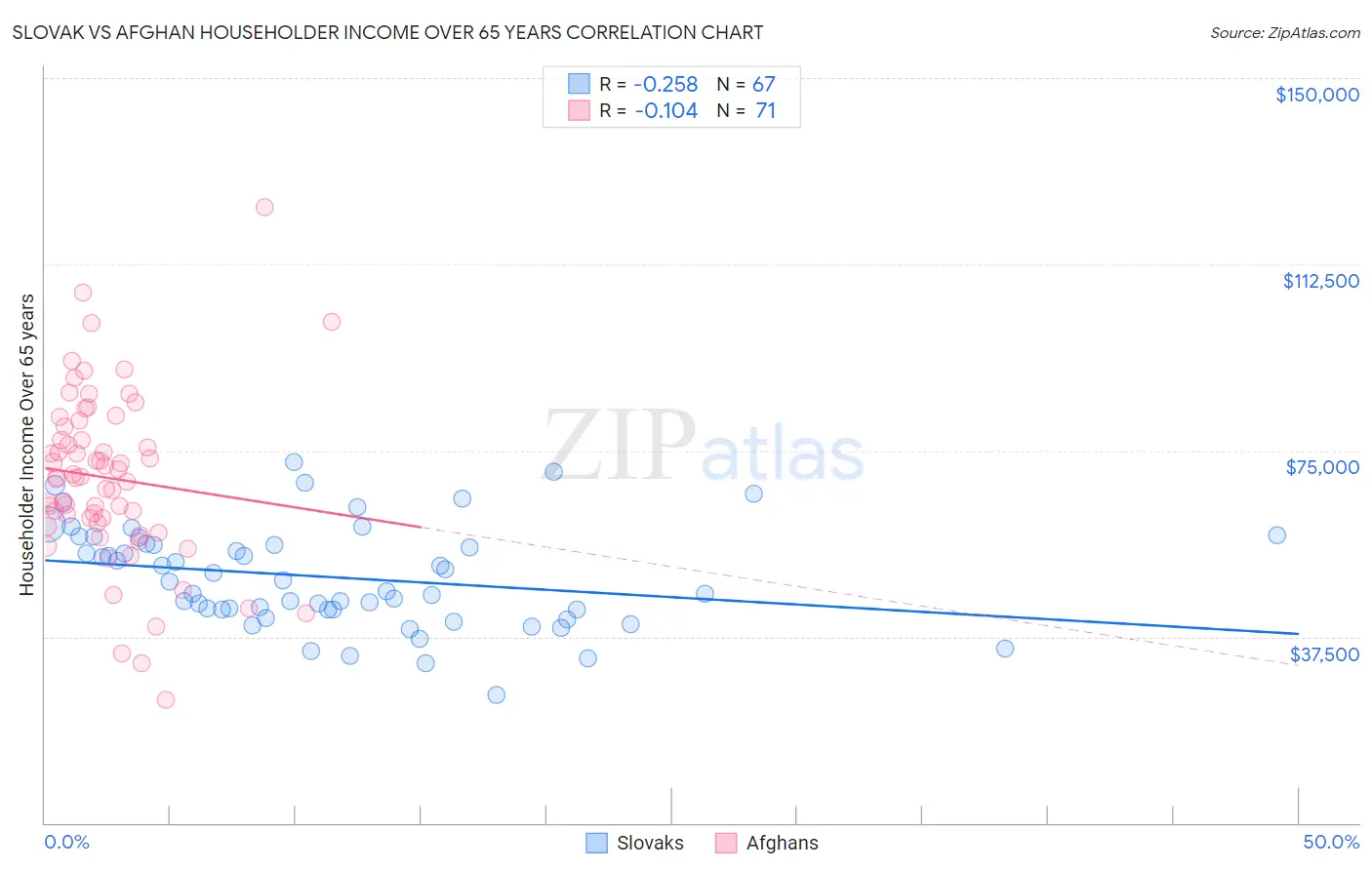 Slovak vs Afghan Householder Income Over 65 years
