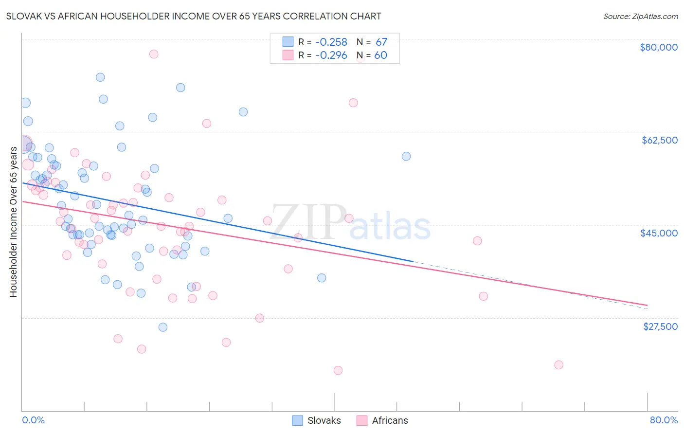 Slovak vs African Householder Income Over 65 years