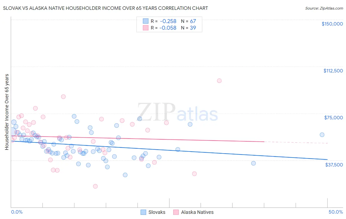 Slovak vs Alaska Native Householder Income Over 65 years