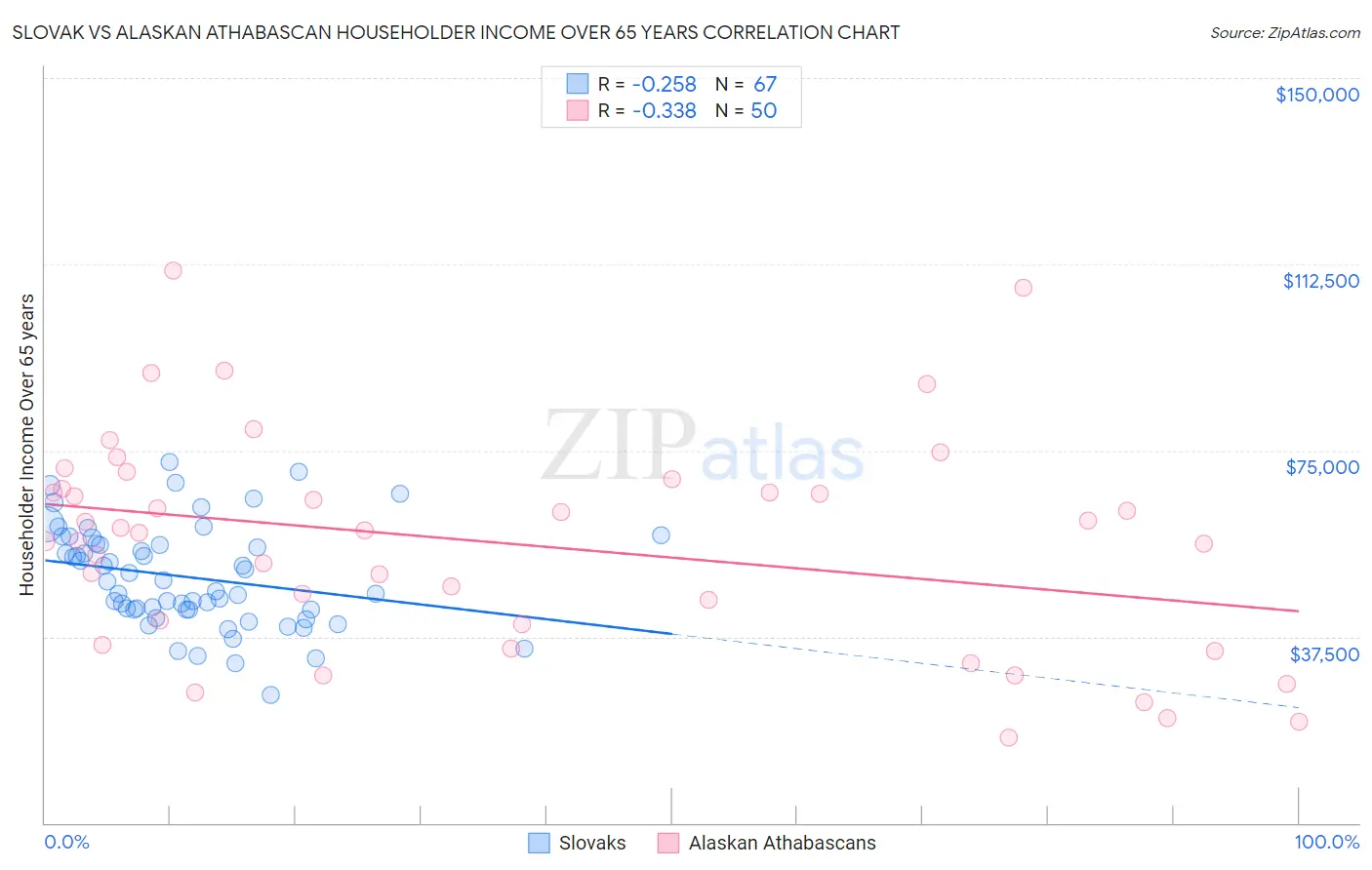 Slovak vs Alaskan Athabascan Householder Income Over 65 years