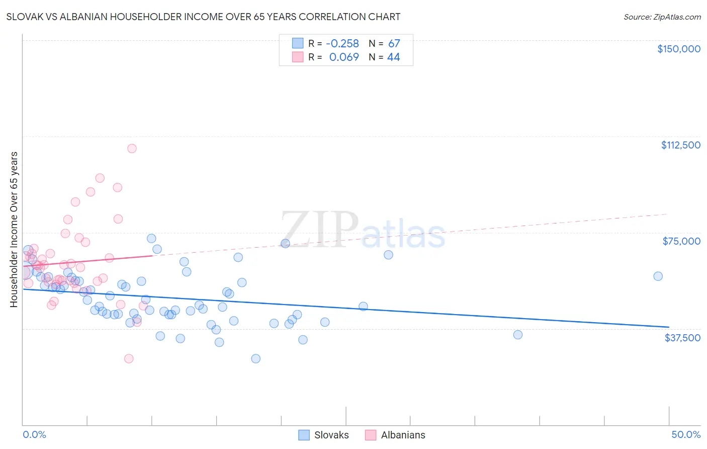 Slovak vs Albanian Householder Income Over 65 years