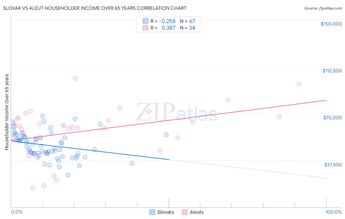Slovak vs Aleut Householder Income Over 65 years