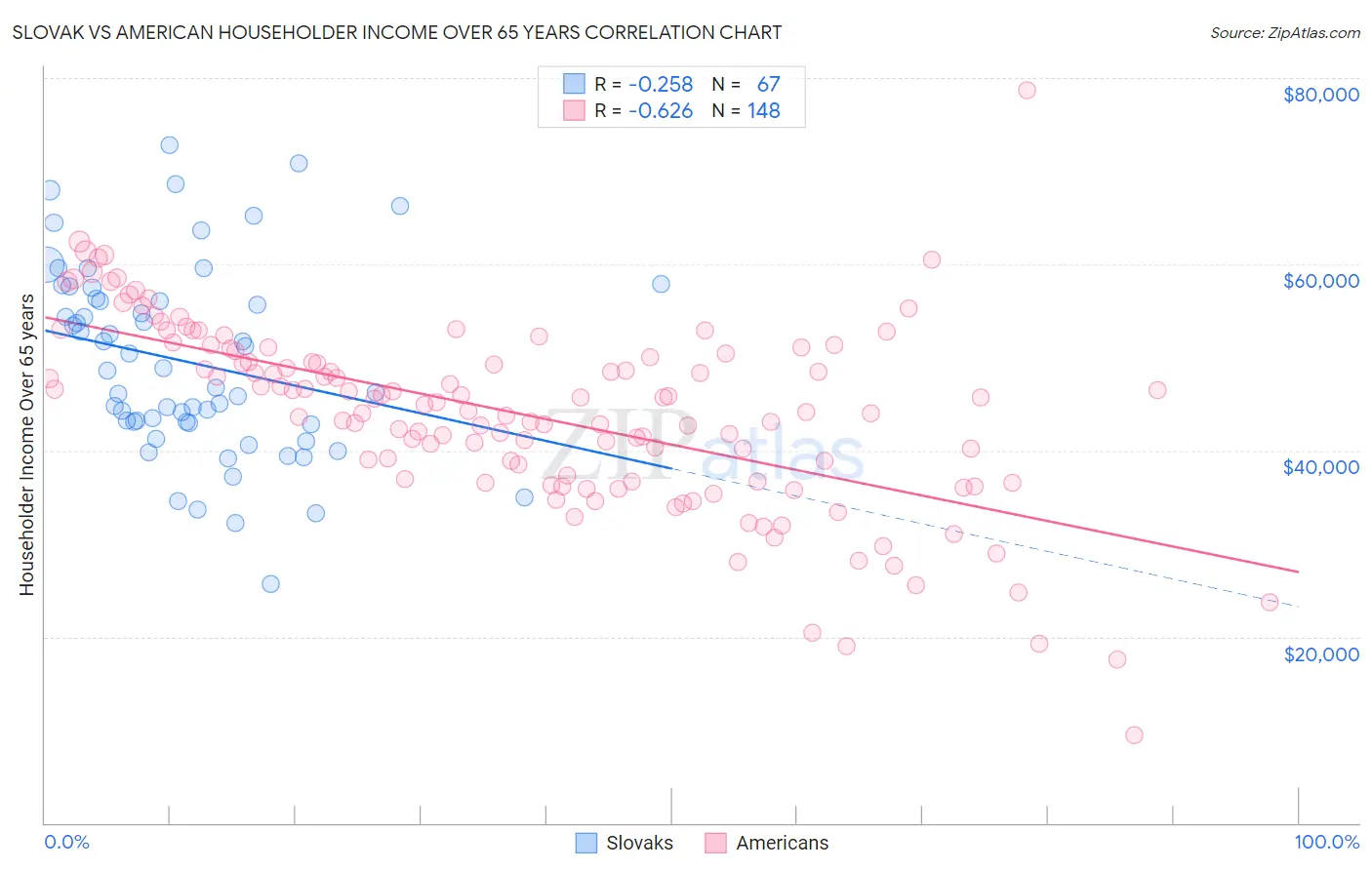 Slovak vs American Householder Income Over 65 years