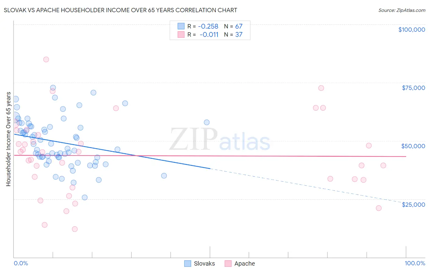 Slovak vs Apache Householder Income Over 65 years