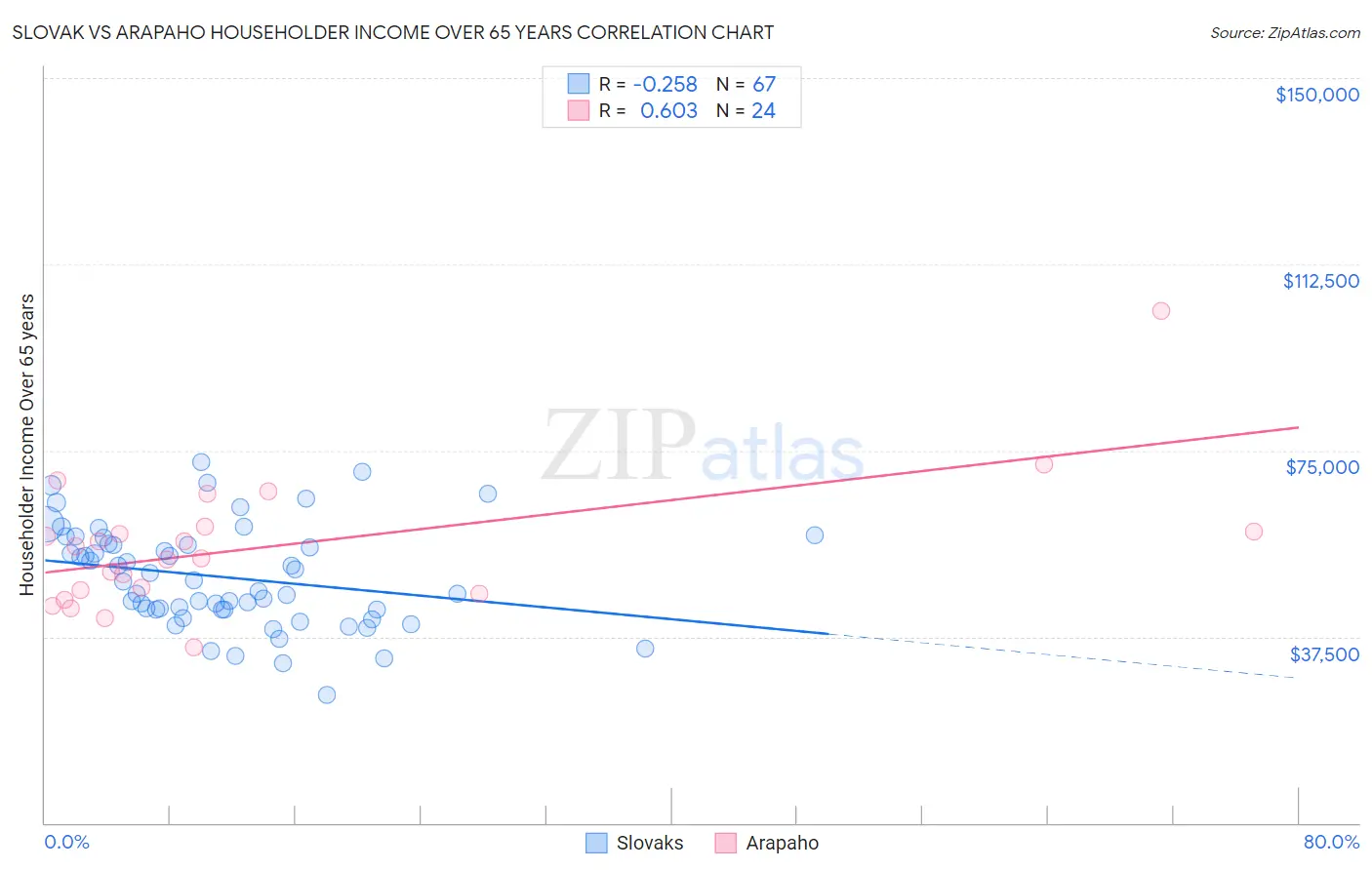 Slovak vs Arapaho Householder Income Over 65 years