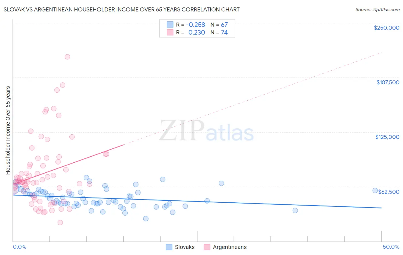 Slovak vs Argentinean Householder Income Over 65 years