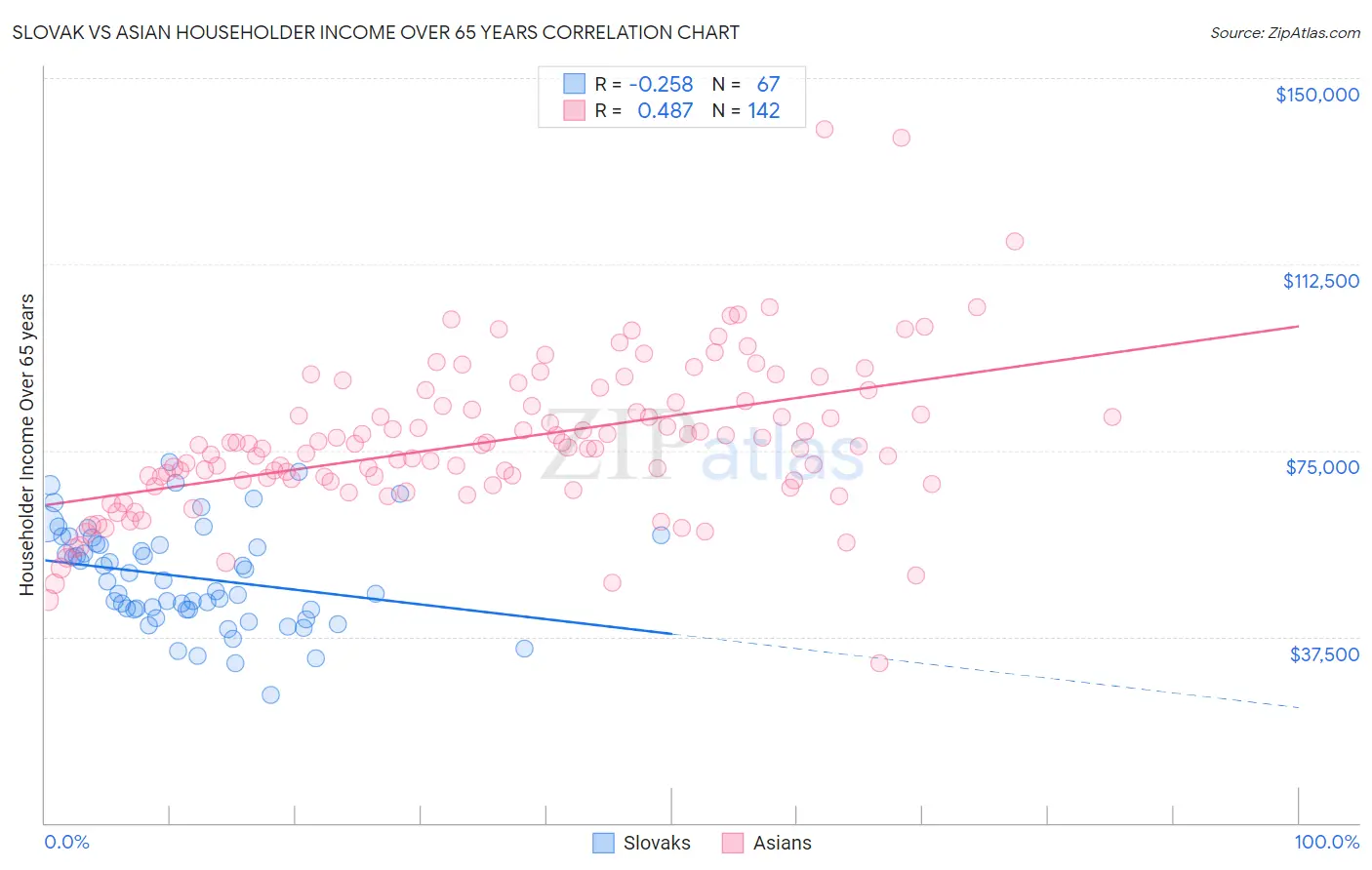 Slovak vs Asian Householder Income Over 65 years