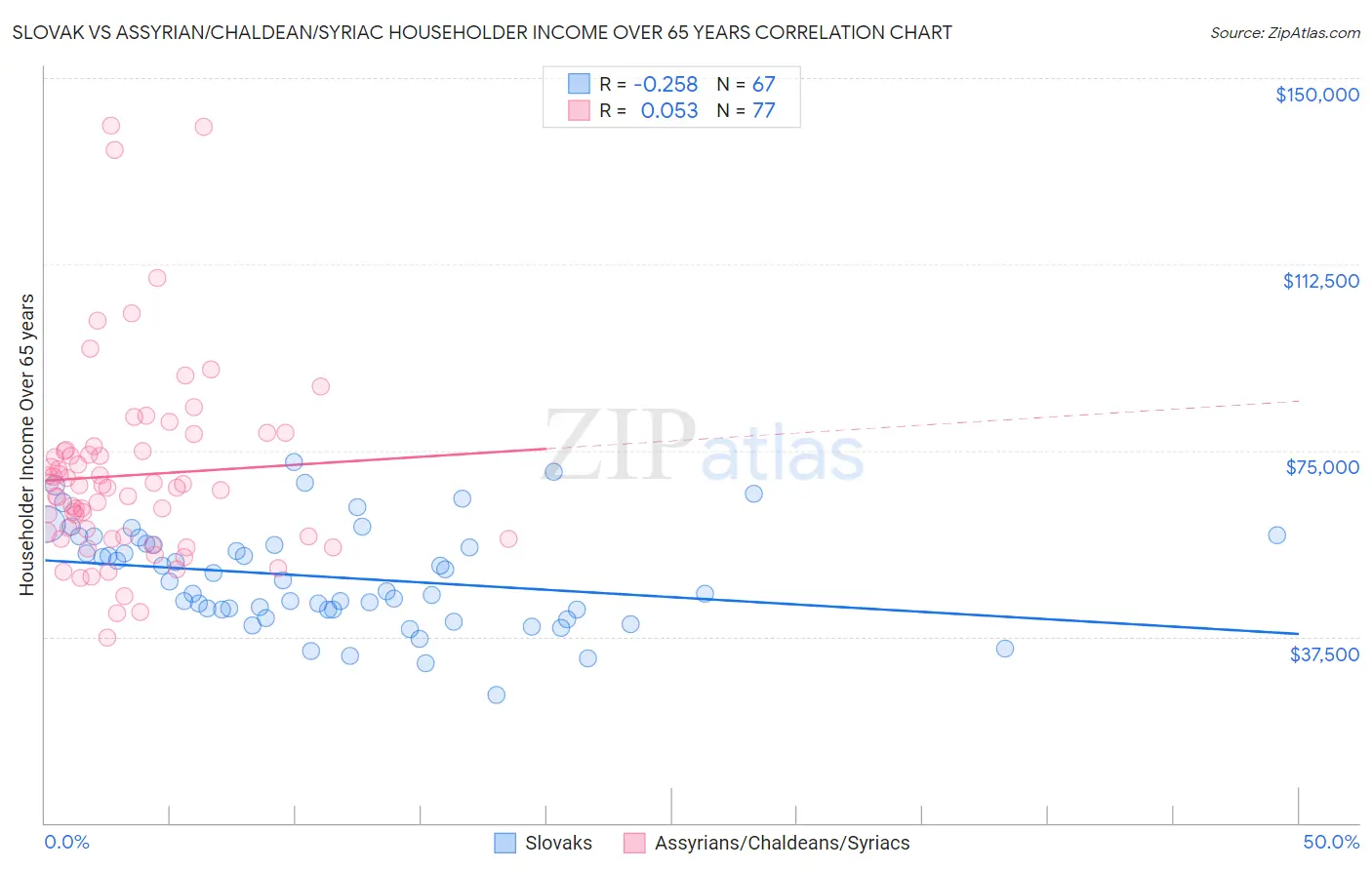 Slovak vs Assyrian/Chaldean/Syriac Householder Income Over 65 years