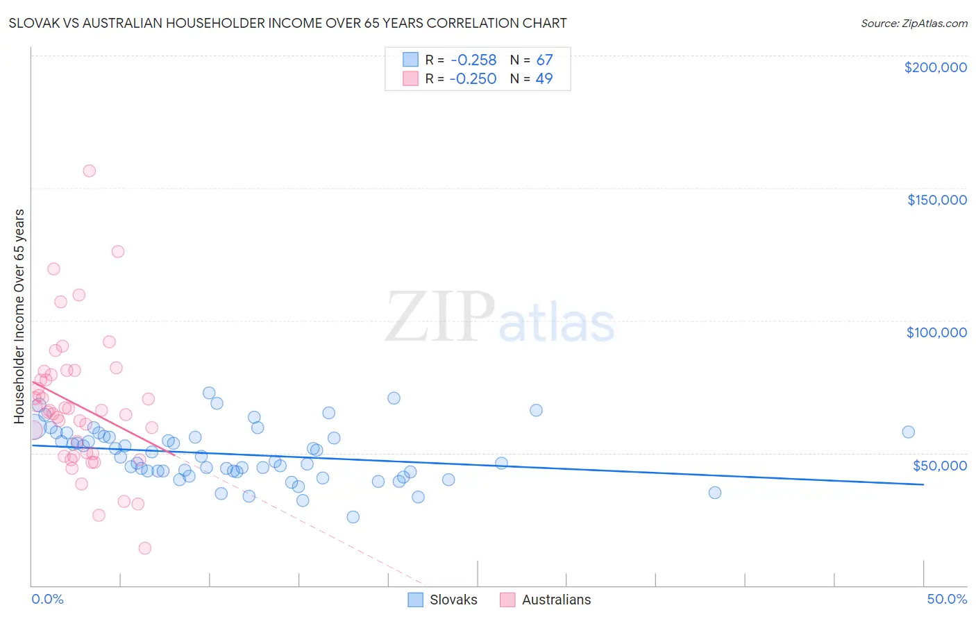 Slovak vs Australian Householder Income Over 65 years