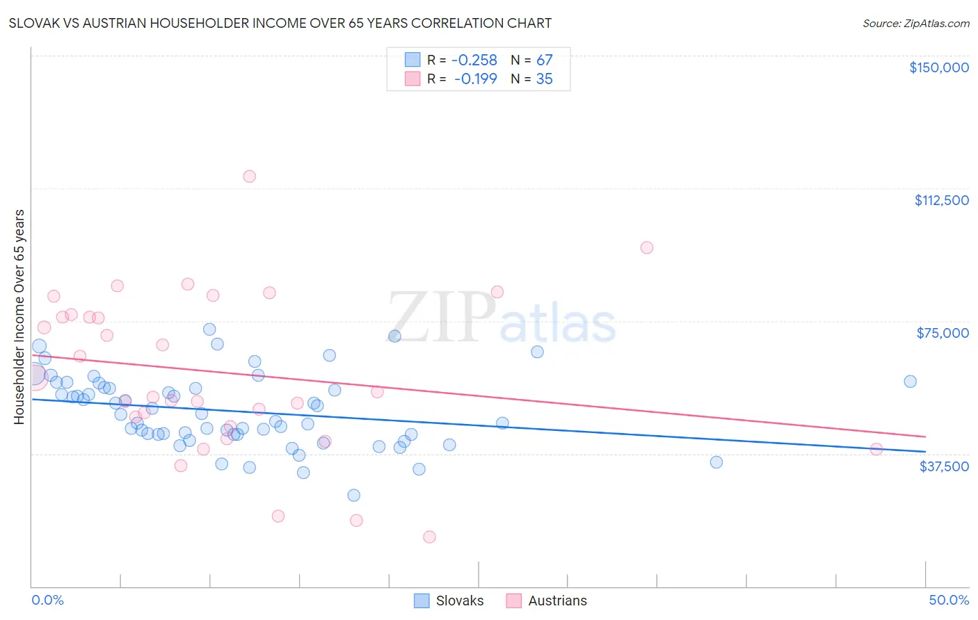Slovak vs Austrian Householder Income Over 65 years