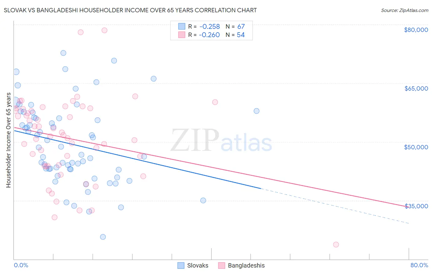 Slovak vs Bangladeshi Householder Income Over 65 years