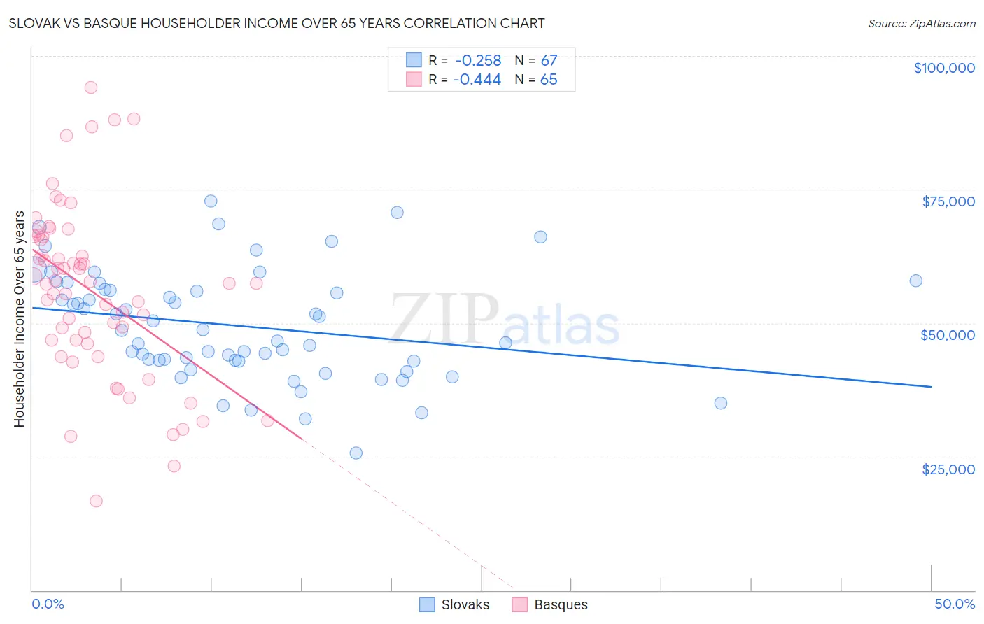Slovak vs Basque Householder Income Over 65 years