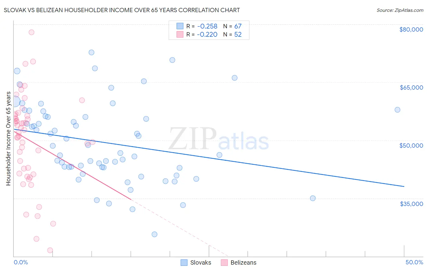 Slovak vs Belizean Householder Income Over 65 years