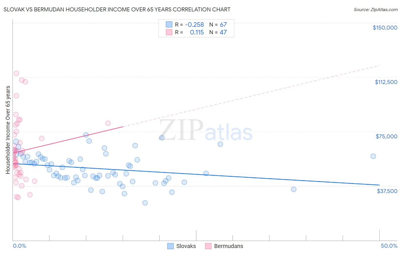 Slovak vs Bermudan Householder Income Over 65 years