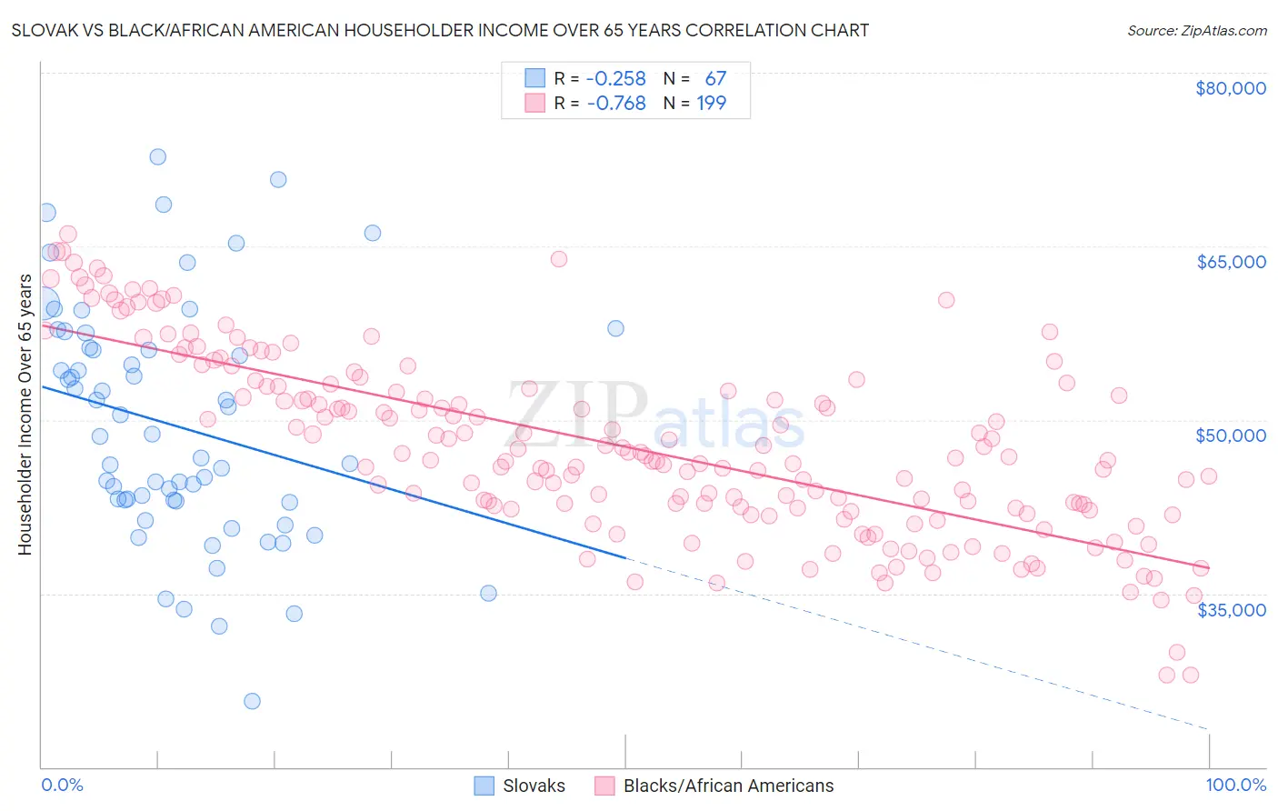 Slovak vs Black/African American Householder Income Over 65 years