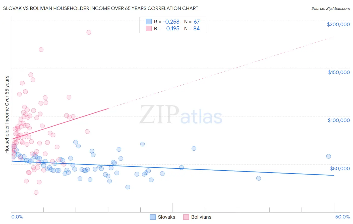 Slovak vs Bolivian Householder Income Over 65 years