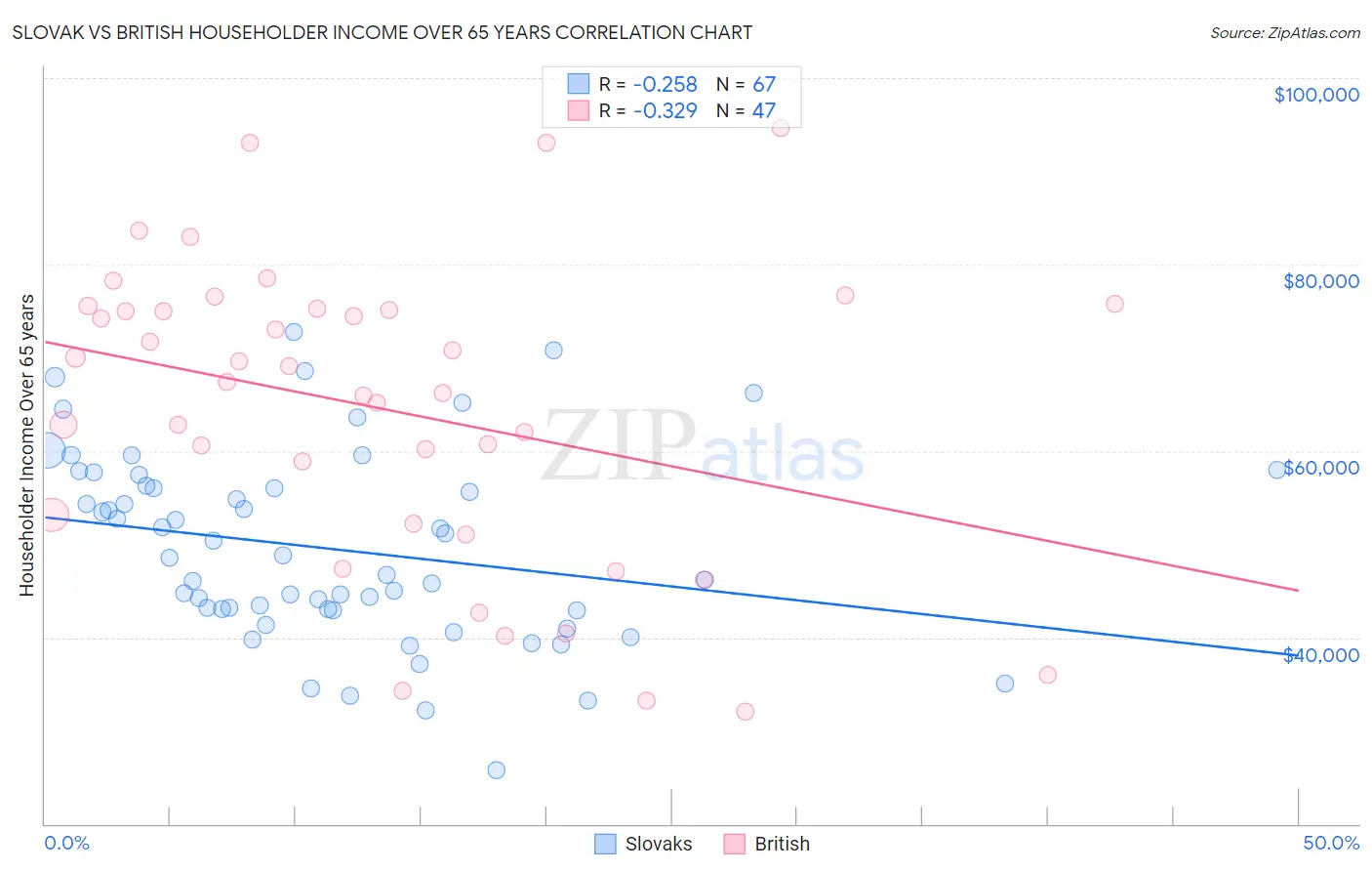 Slovak vs British Householder Income Over 65 years