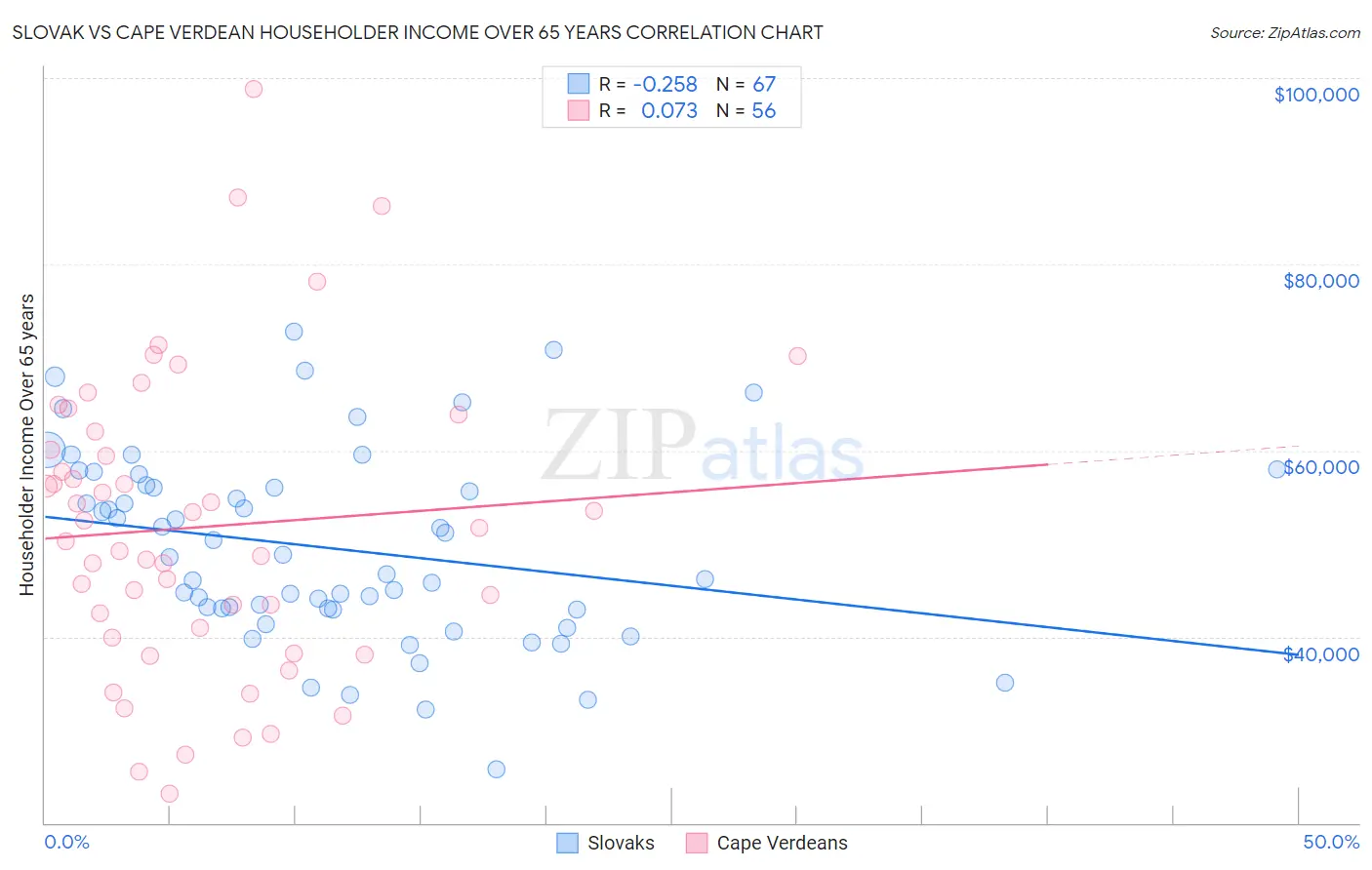 Slovak vs Cape Verdean Householder Income Over 65 years