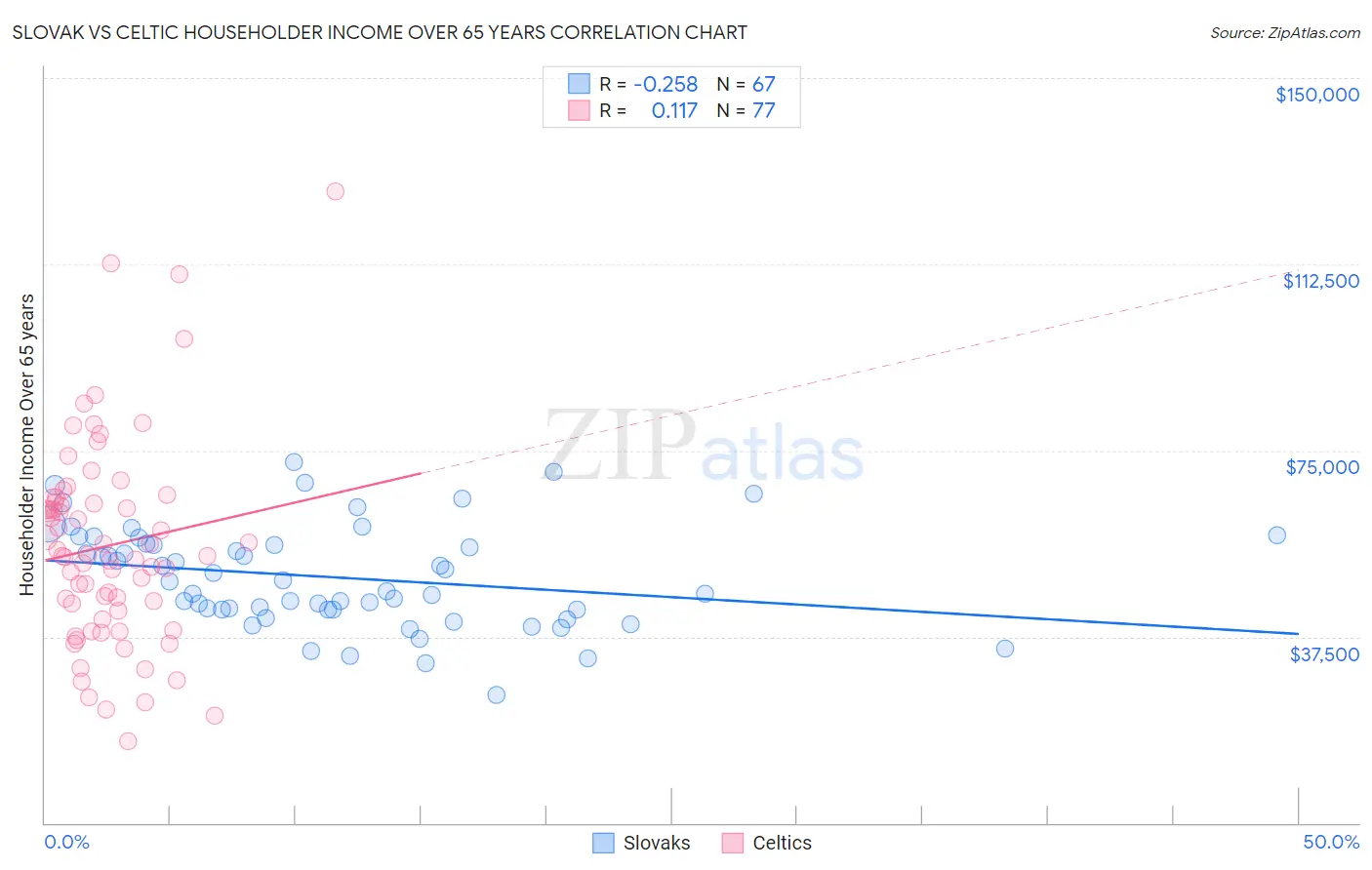 Slovak vs Celtic Householder Income Over 65 years
