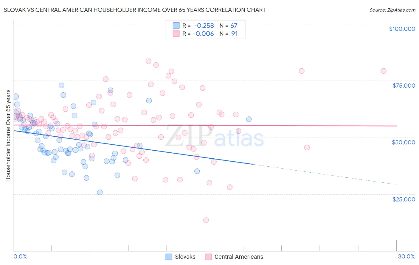Slovak vs Central American Householder Income Over 65 years