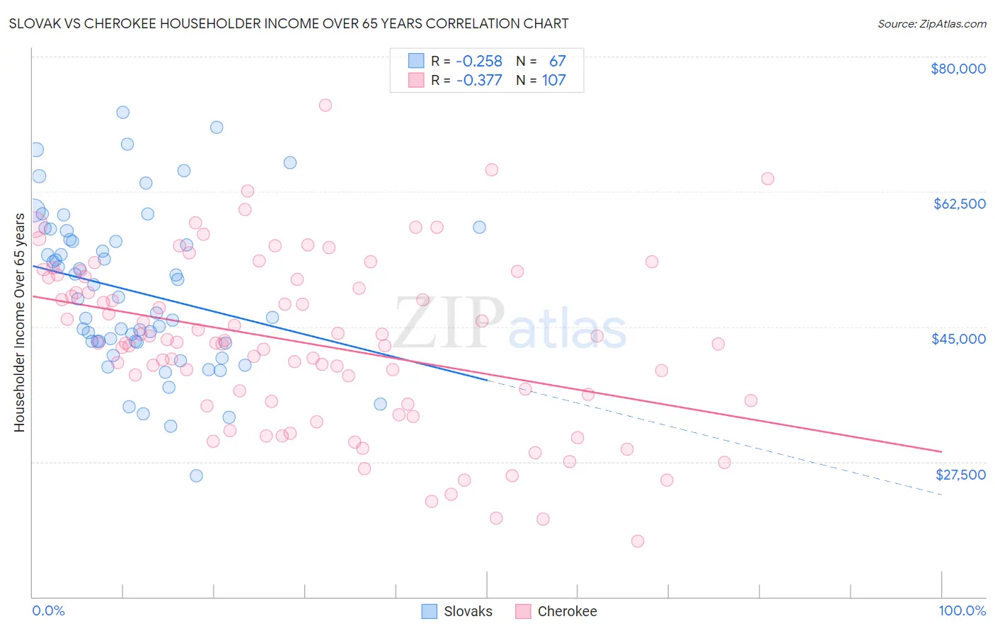 Slovak vs Cherokee Householder Income Over 65 years