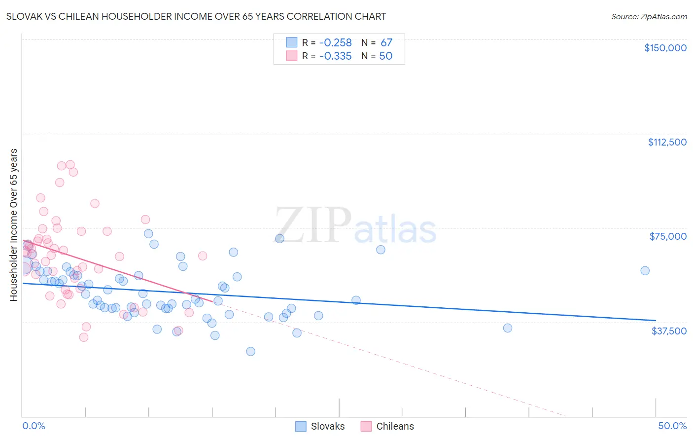 Slovak vs Chilean Householder Income Over 65 years