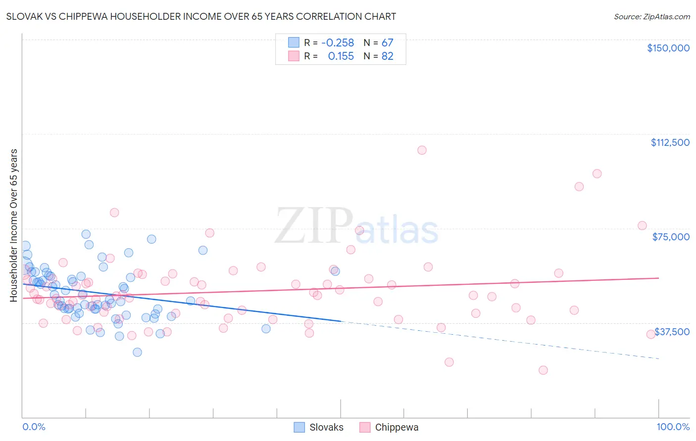 Slovak vs Chippewa Householder Income Over 65 years