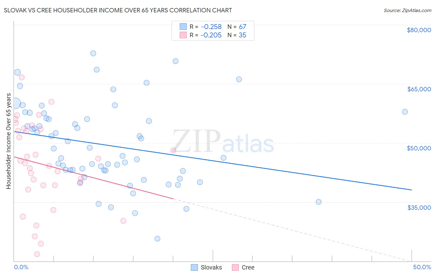 Slovak vs Cree Householder Income Over 65 years