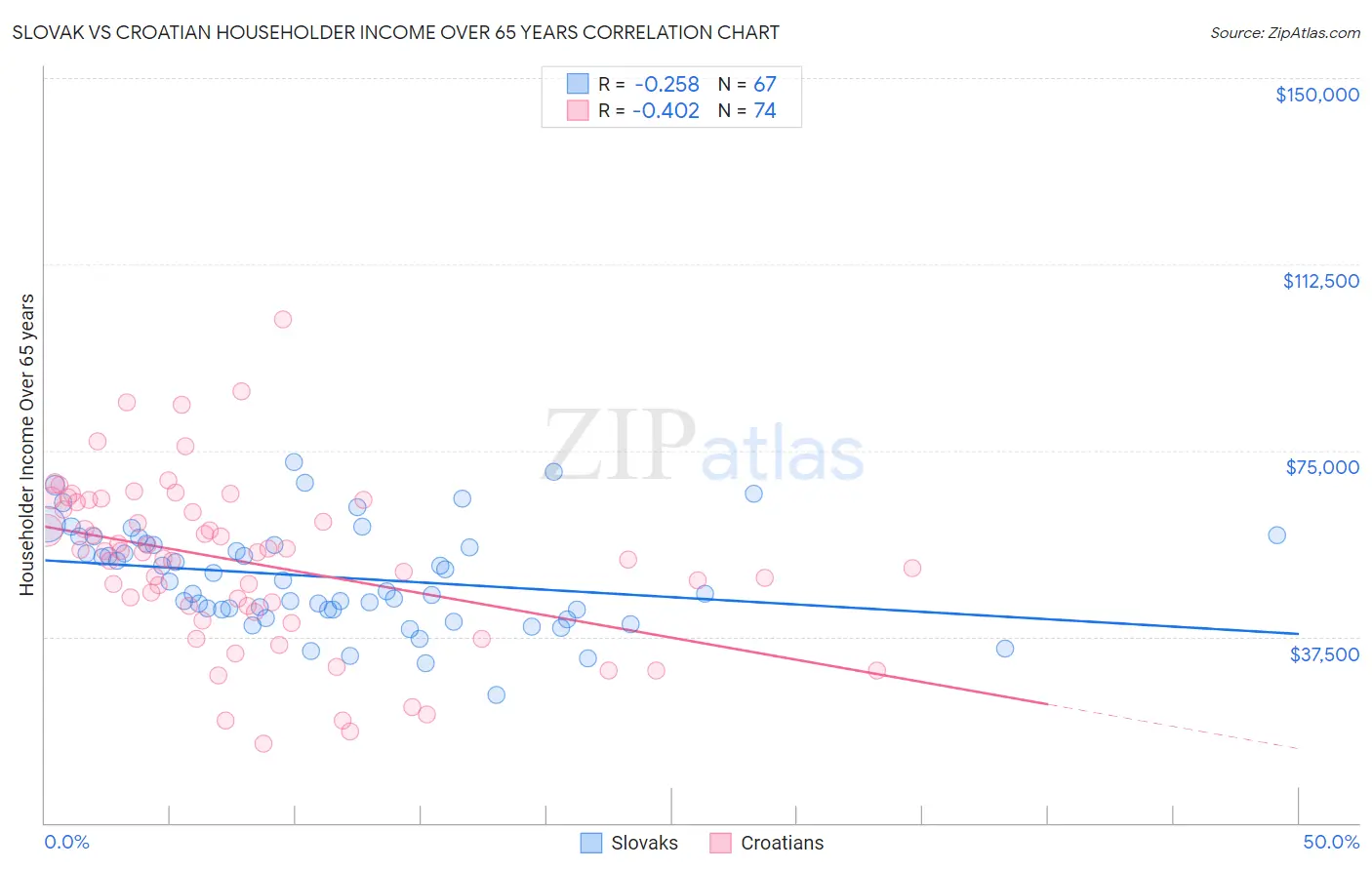 Slovak vs Croatian Householder Income Over 65 years