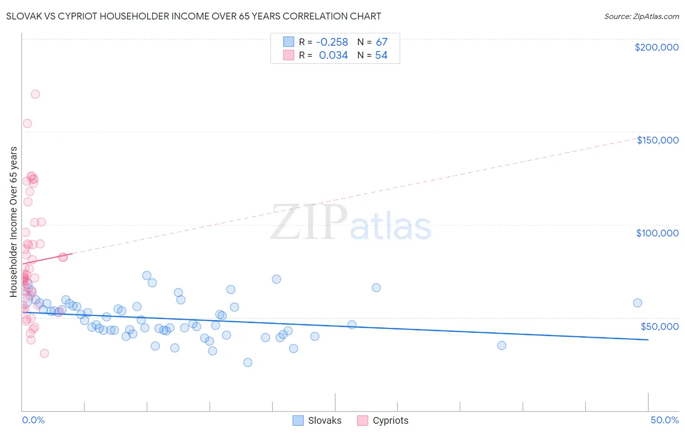 Slovak vs Cypriot Householder Income Over 65 years