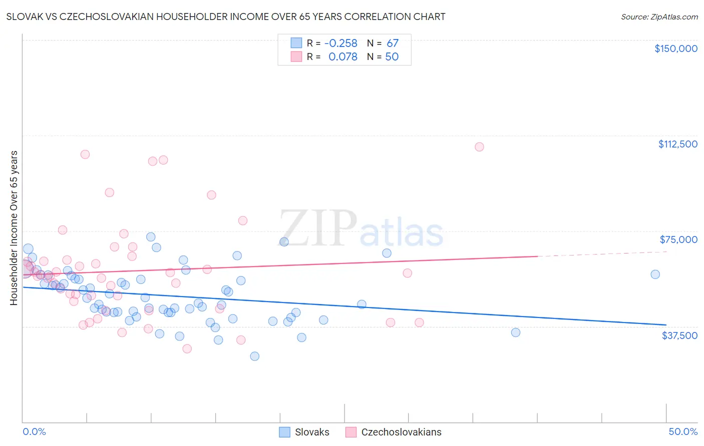 Slovak vs Czechoslovakian Householder Income Over 65 years