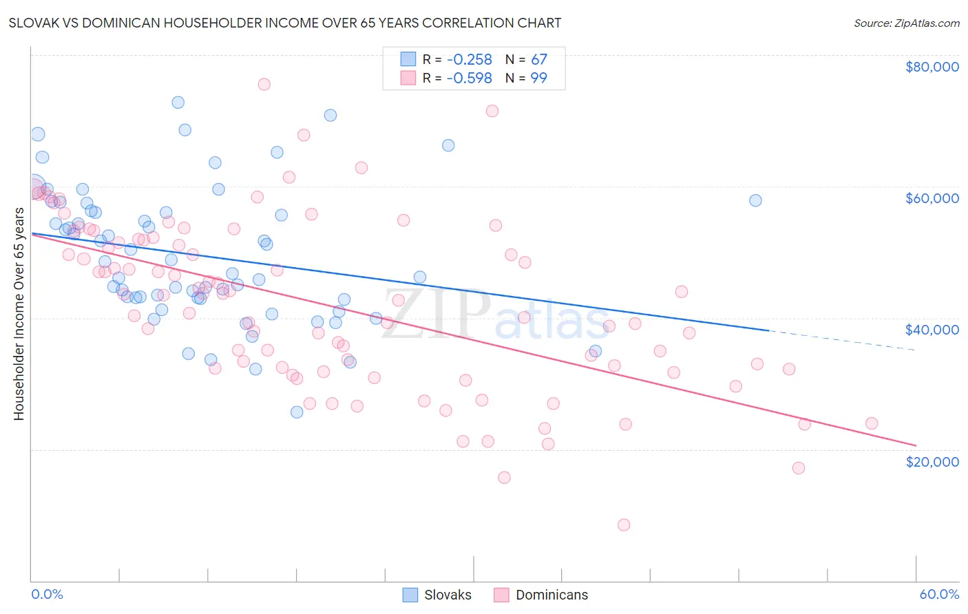 Slovak vs Dominican Householder Income Over 65 years
