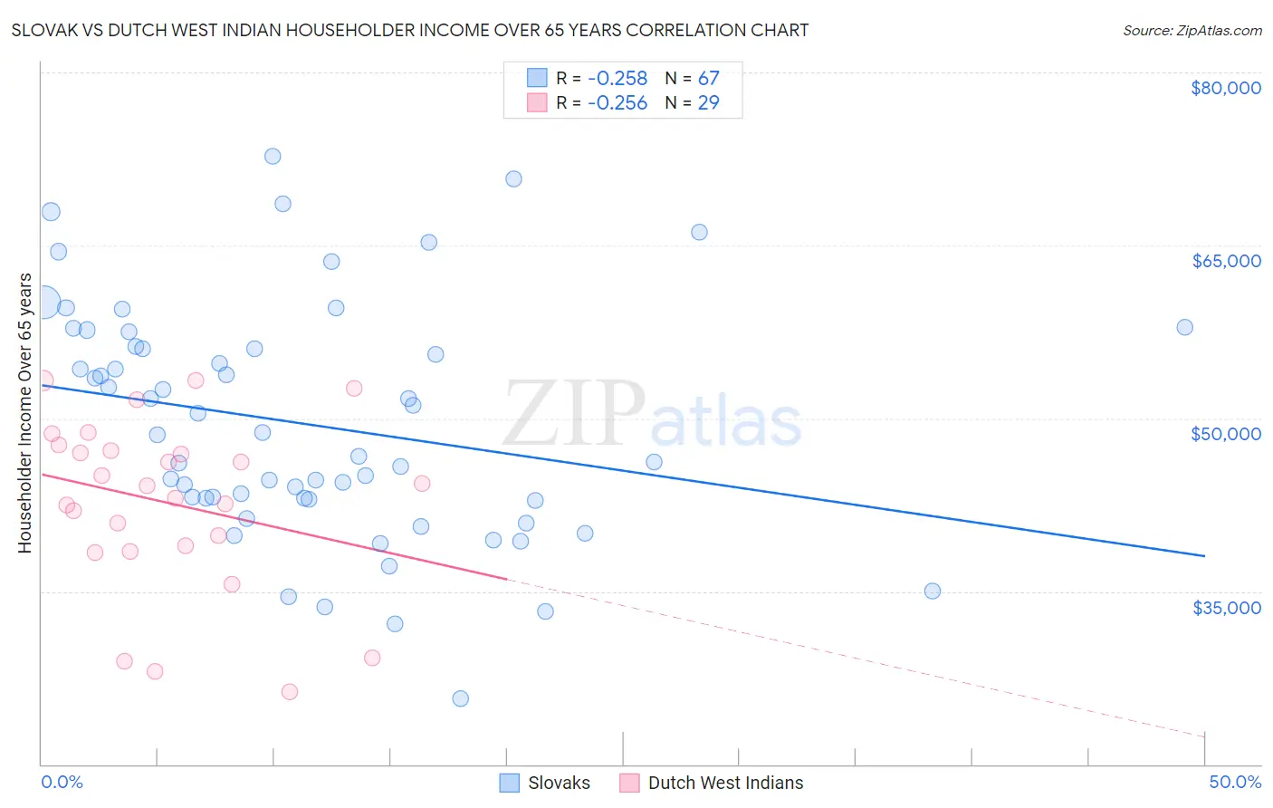Slovak vs Dutch West Indian Householder Income Over 65 years