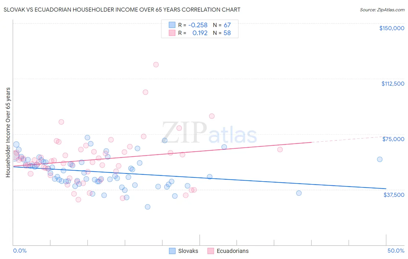 Slovak vs Ecuadorian Householder Income Over 65 years