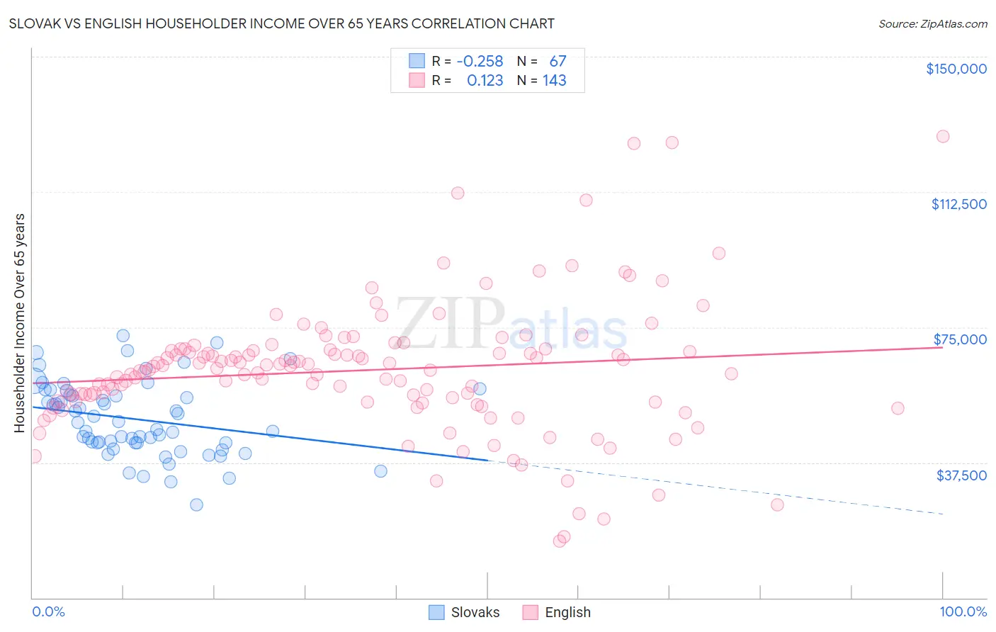 Slovak vs English Householder Income Over 65 years